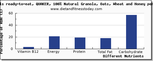 chart to show highest vitamin b12 in oats per 100g
